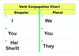 Verb Conjugation Chart Subject Verb Agreement Verb