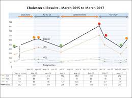 High Cholesterol On Keto Super High Total C Of 455 Mg Dl