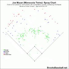 Joe Mauers Hits Spray Chart From His 2009 Mvp Season Imgur