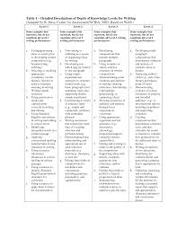 Depth Of Knowledge Chart Table 1 Detailed Descriptions