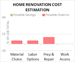 cost to estimate home renovation costs