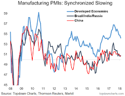 Chart Global Manufacturing Pmi Update Wealth365 News