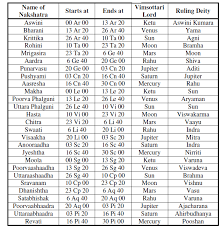 Nakshatras The Classical Astrologer