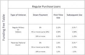 What Is A Va Funding Fee Buyer Advice Michael Duncan