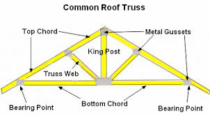 what is a truss diffe types and