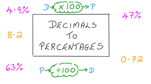 lesson video decimals to percenes