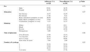 Adherence Assessment Of Eye Drops In Patients With Glaucoma