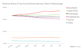 Food Delivery Research Edison Trends