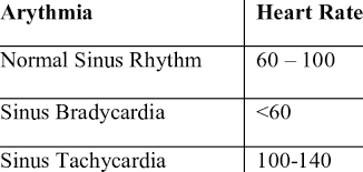 Heart Rate Ranges For Different Arrithmia Conditions