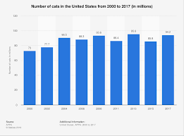 Number Of Cats In The U S 2017 Statista