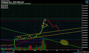 Coinbase Pro Btc Usd Chart Published On Coinigy Com On May