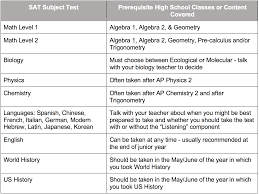 Sat Subject Tests Who Should Take Them And When