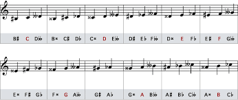 Enharmonic Equivalents Tutorials The Music Notation Project