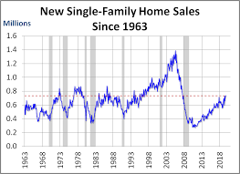 New Home Sales Down 0 7 In October Dshort Advisor