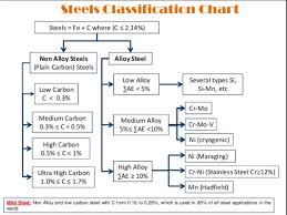 Steel Classification Show From Threewaysteel Pipe Company