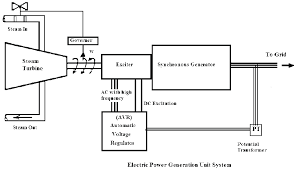 Items to be included in the lighting design. Block Diagram Of The Electric Power Generation Unit System Download Scientific Diagram