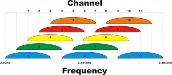 Wireless Lan Frequency Chart Timetrap