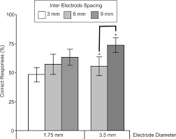 Chart Of Percentage Correct Responses For Electrode Size And