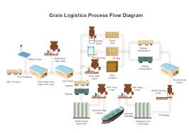 Grain Logistics Pfd In 2019 Process Flow Diagram Process