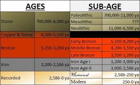 The Chart Below Shows The Ages And Divisions Of The Ages