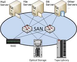 SAN (Storage Area Network)