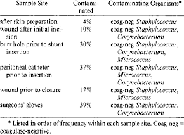 Examples include cleaners, sanitizers, and polishes. Operative Contamination Rates And Types Of Organisms Isolated Cases Download Table