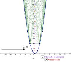 Parabola Calculator Geogebra