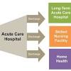 Hospitals and Long-Term Care Facilities