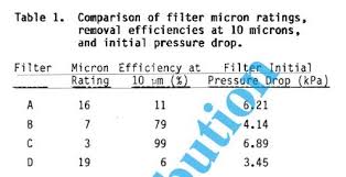 Wear Vs Oil Filter Efficiency Sae Amsoil Paper Bob Is