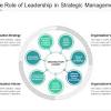 Strategic Management and Leadership