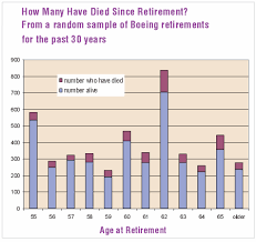 Retiring Early Means A Longer Life An Urban Myth