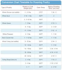Conversion Chart Timetable For Roasting Poultry
