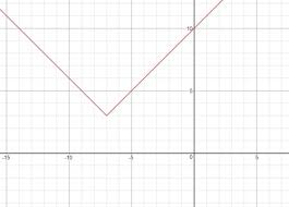 Study Guide Absolute Value Graphs