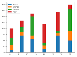 How To Draw Bar Chart With Group Data In X Axis With