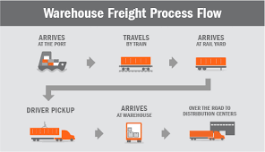 From Sea To Store 6 Steps Of A Warehouse Freight Process Flow
