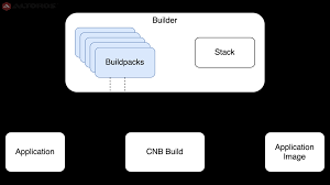 cloud native buildpacks how to create