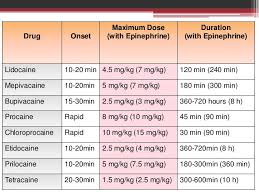 Local Anesthetic Dosing Chart Related Keywords Suggestions