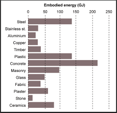 Embodied Energy Yourhome