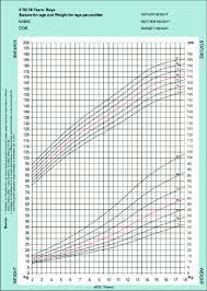 growth chart for stature and weight for