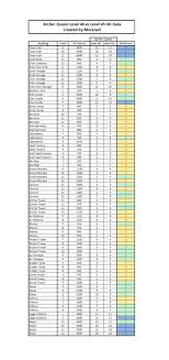 Guide Updated Archer Queen Hit Table Level 40 Vs Level 45
