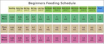General Hydroponics Feeding Chart