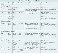 Table 1 From Common Initial Insulin Dosing Regimens In