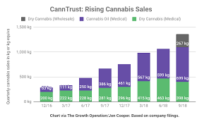 Canntrust Comes To The Nyse Canntrust Holdings Inc Nyse