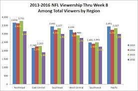 The Nfls Ratings Are Down But Just Who Exactly Isnt