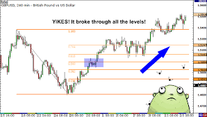 Fibonacci Retracement Is Not Foolproof In Forex Babypips Com