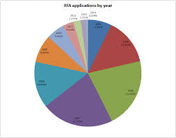 File Rfa Application Progression Pie Chart Png Wikimedia