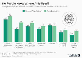 Chart Do People Know Where Ai Is Used Statista
