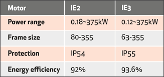 differences between ie2 and ie3 motors