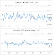 Bitcoingold Hashrate Marketing Issues Announcements And