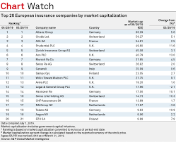 Top 20 European Insurance Companies By Market Cap Q219